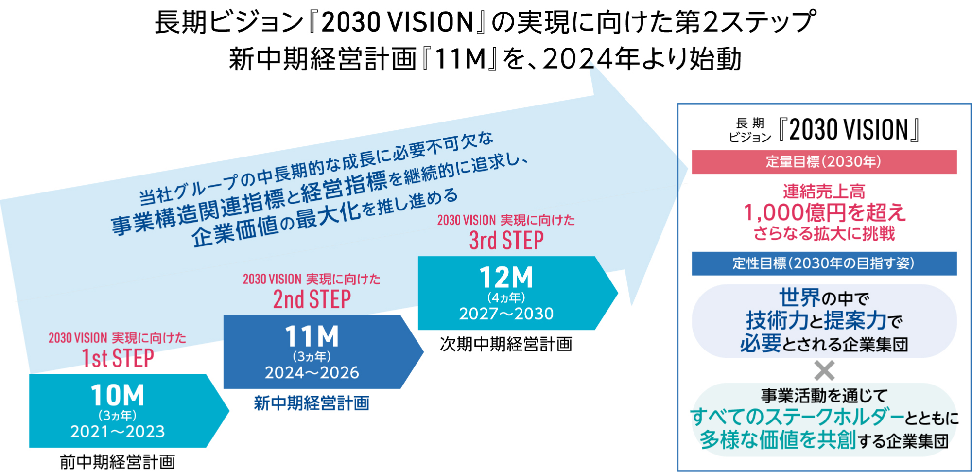 当社グループの中長期的な成長に必要不可欠な事業構造関連指標と経営指標を継続的に追求し、企業価値の最大化を推し進める