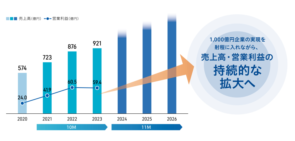 1000億円企業の実現を射程に入れながら、売上高・営業利益の持続的な拡大へ