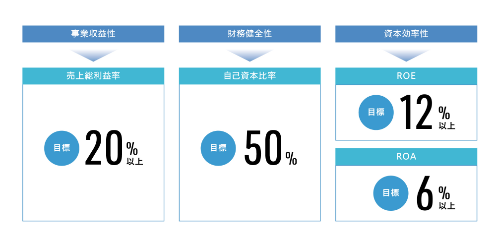 売上総利益率目標20%以上 自己資本比率目標50% ROE目標12%以上 ROA目標6%以上