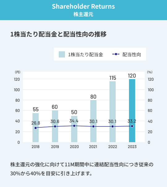 Shareholder Returns 株主還元