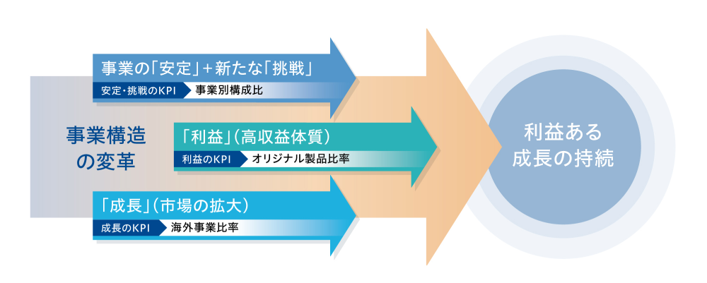 事業構造の変革→利益ある成長の持続