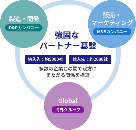 強固なパートナー基盤