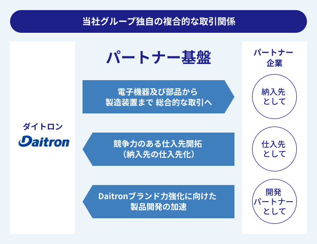 当社グループ独自の複合的な取引関係
