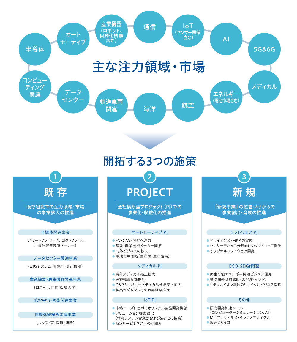 主な注力領域・市場→開拓する3つの施策 ①既存 ②PROJECT ③新規