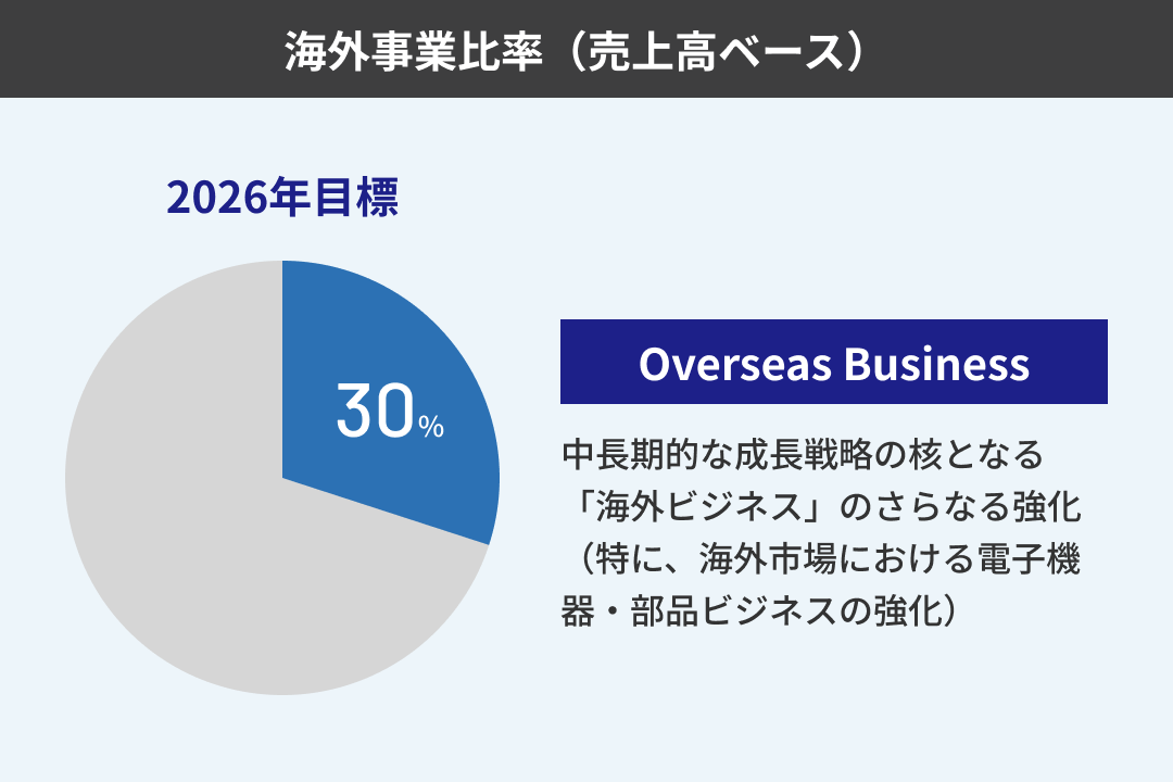 海外事業比率（売上高ベース）