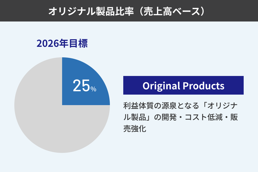 オリジナル製品比率（売上高ベース）