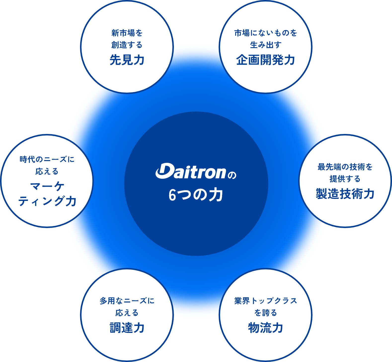 Daitronの6つの力