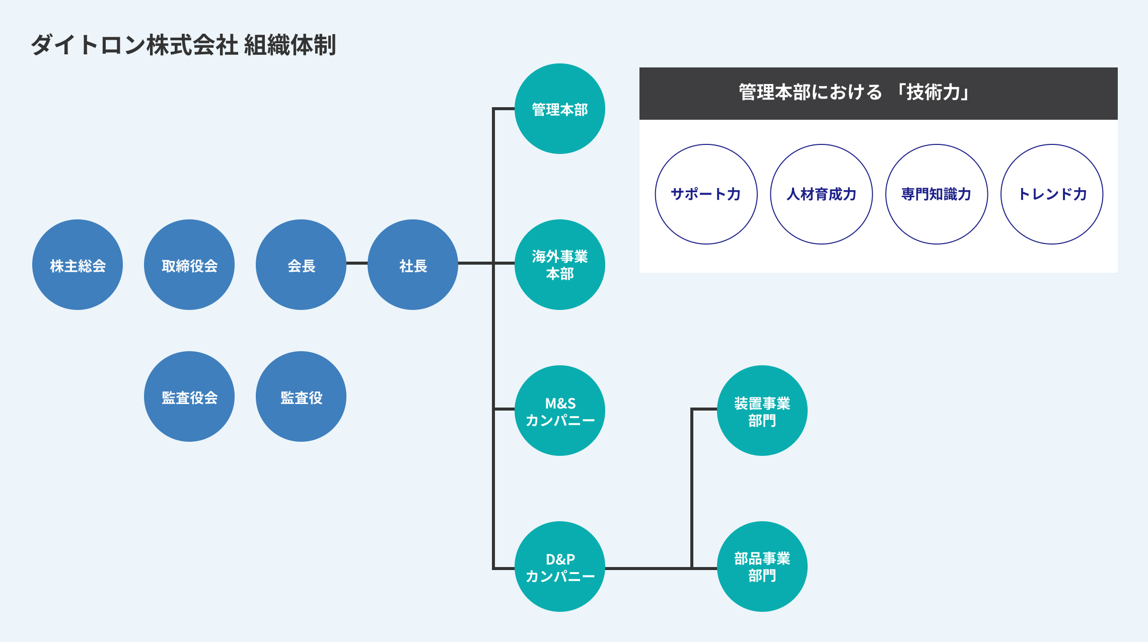 管理本部における「技術力」