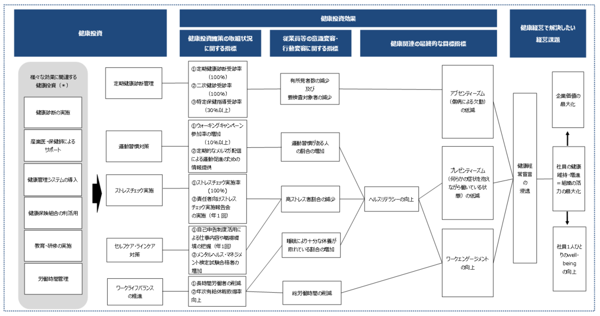 健康経営戦略マップ