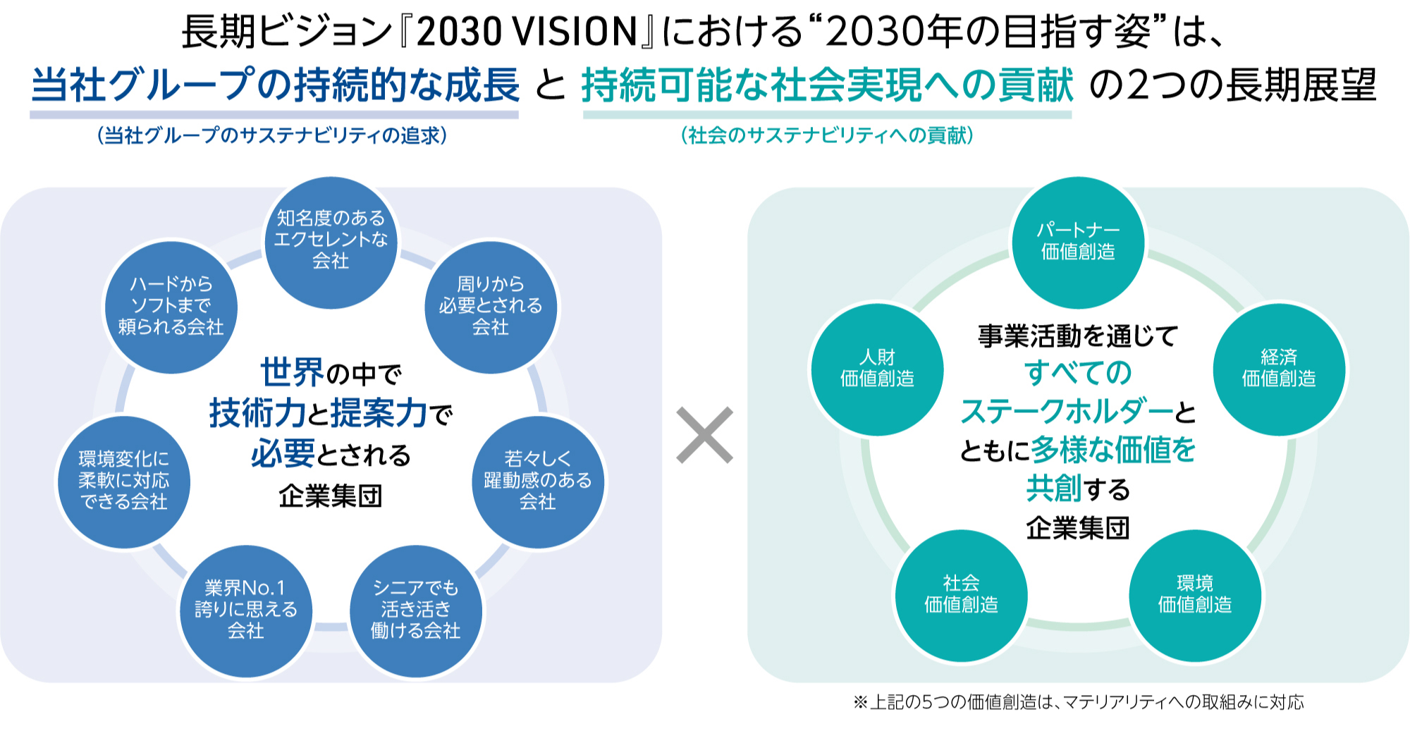 長期ビジョン『2030 VISION』における