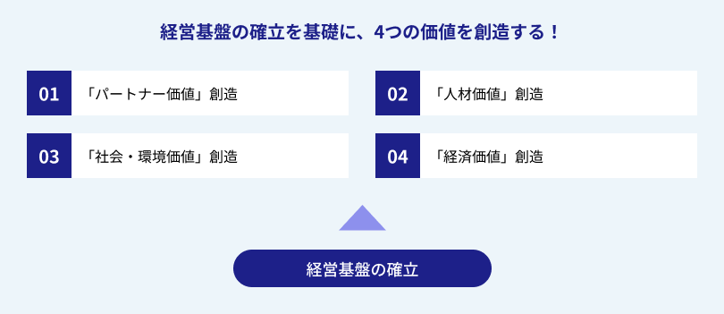 経営基盤の確立を基礎に4つの価値を創造する 01「パートナー価値」創造、02「人材価値」創造、03「社会・環境価値」創造、04「経済価値」創造