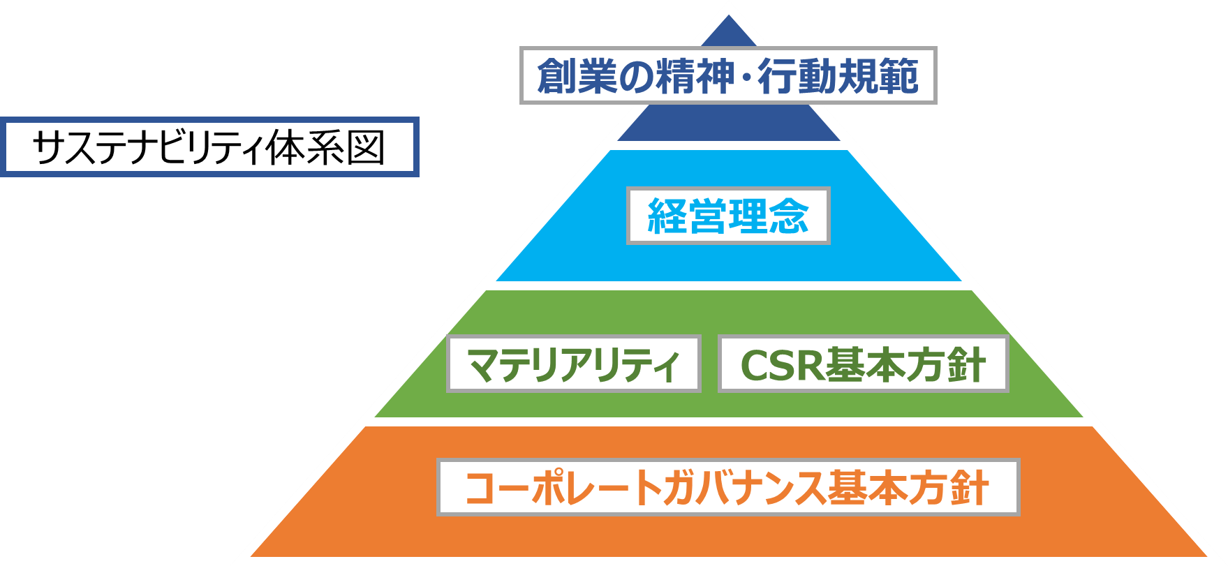 サステナビリティ体系図