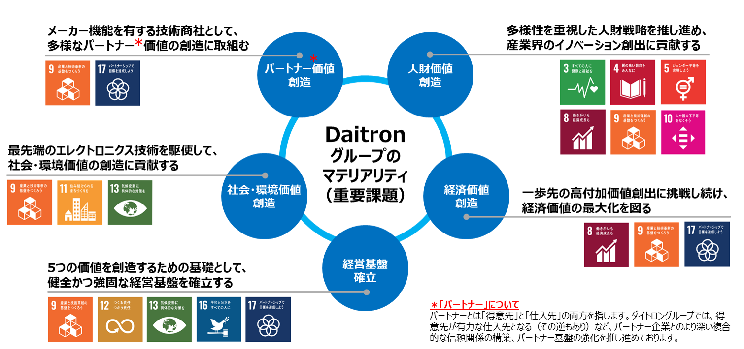 Daitronグループのマテリアリティ（重要課題）