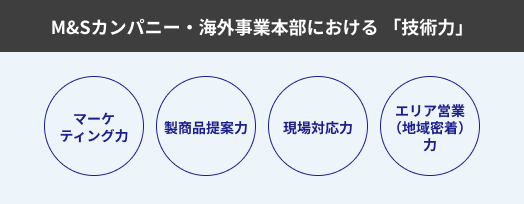 M＆Sカンパニー・海外事業本部における「技術力」