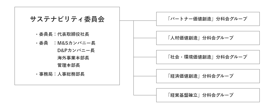 サステナビリティ委員会体制図