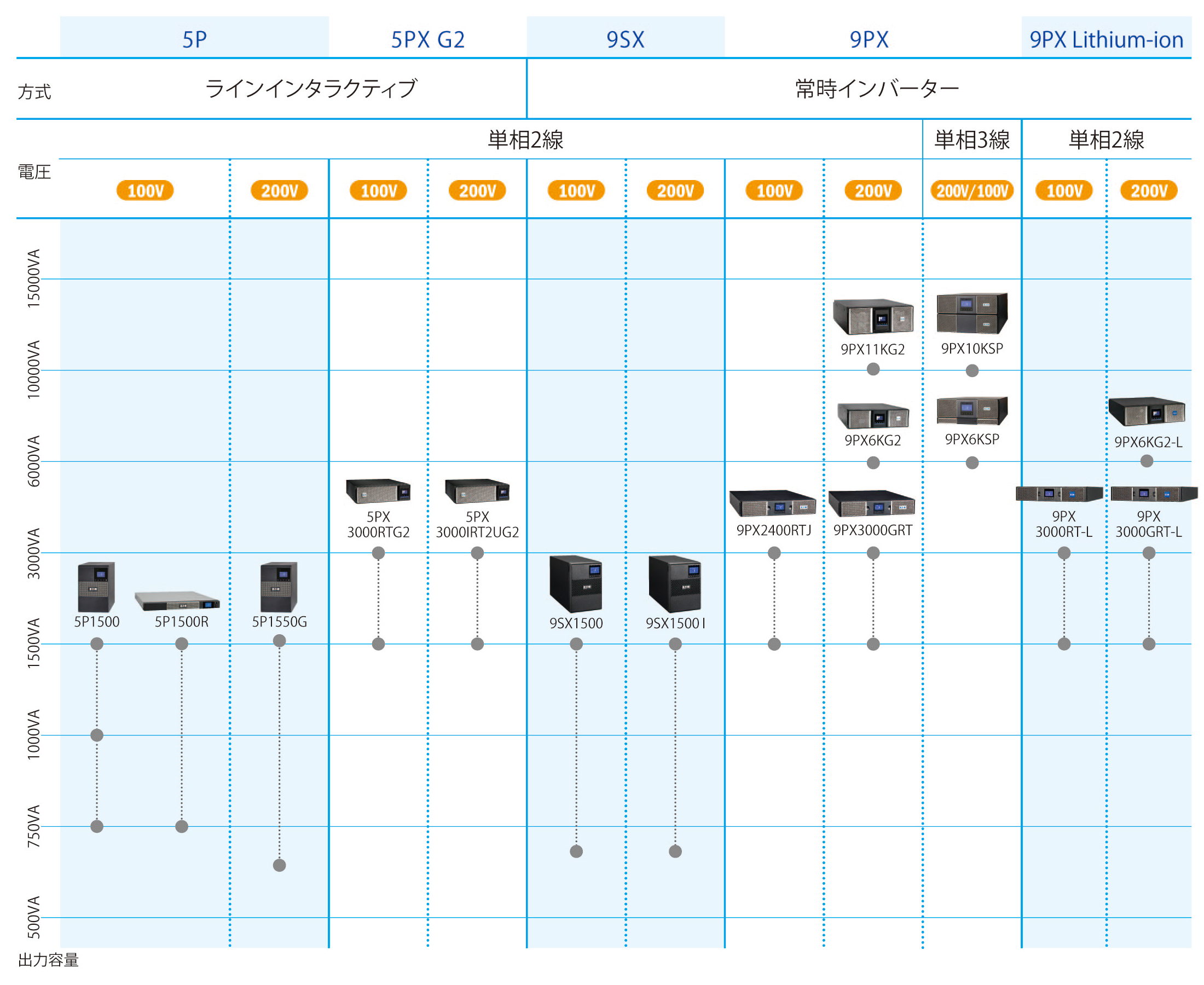 小型UPS ラインアップ一覧表