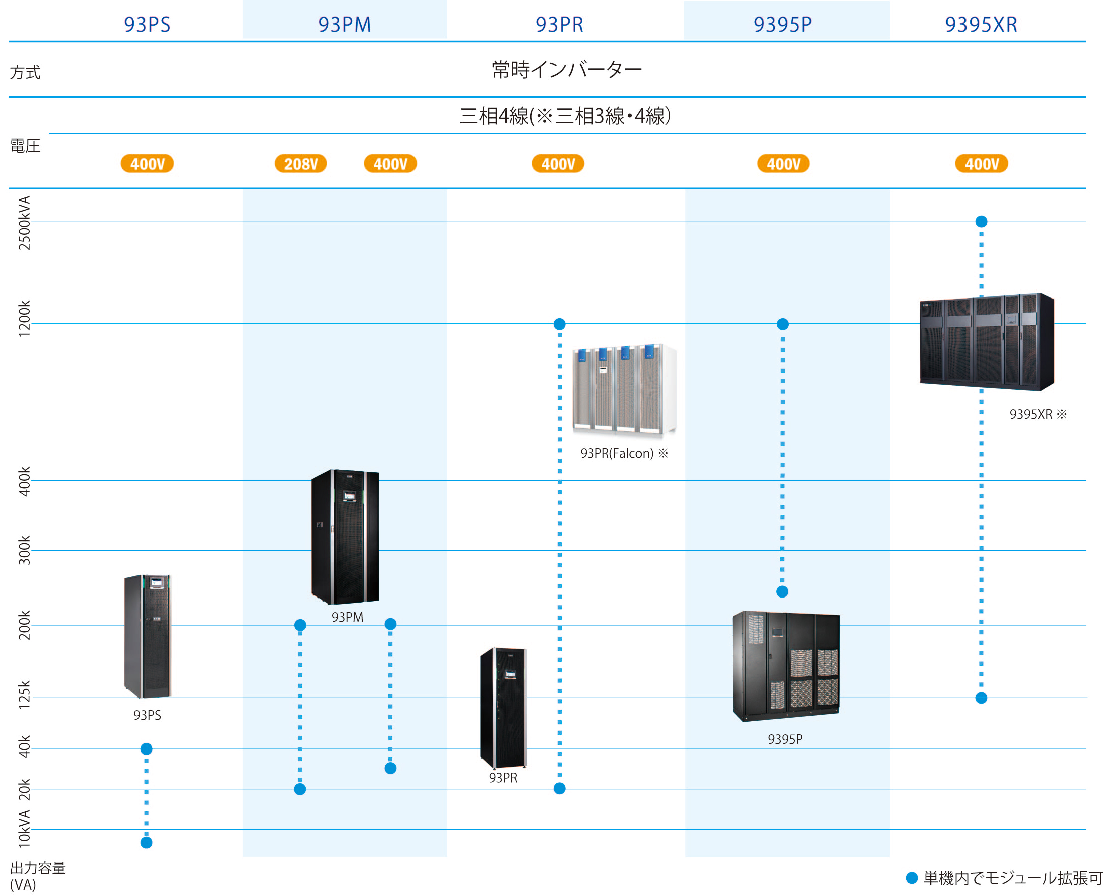 大型UPS ラインアップ一覧表