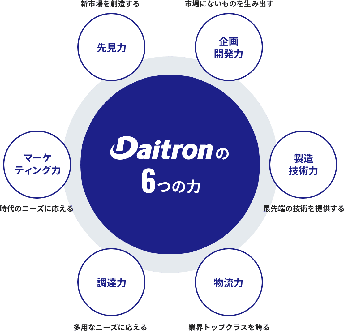 Daitronの6つの力