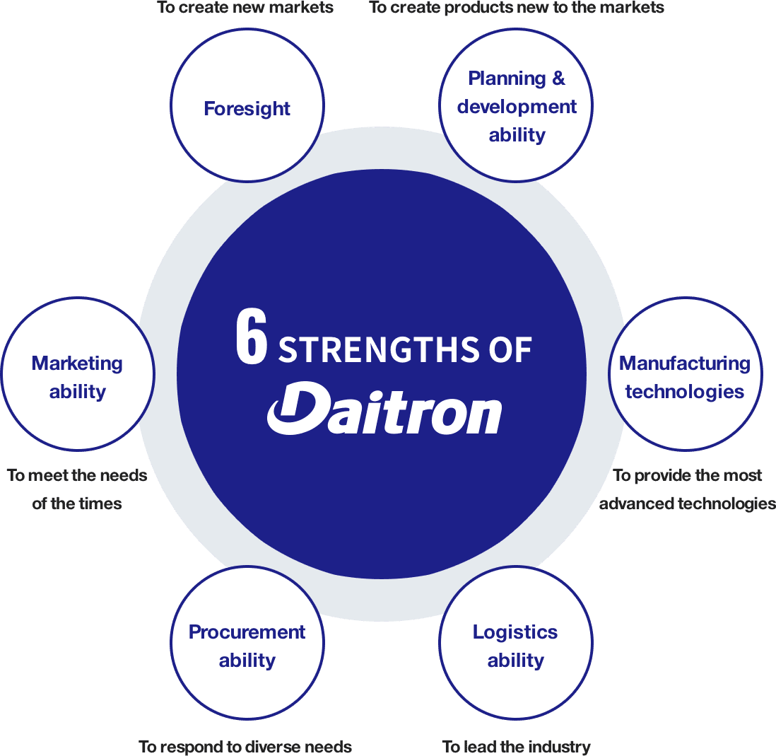 6 strengths of Daitron