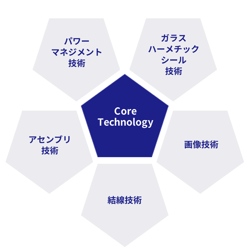 Core Technology:パワーマネジメント技術、ガラスハーメチックシール技術、画像技術、結線技術、アセンブリ技術