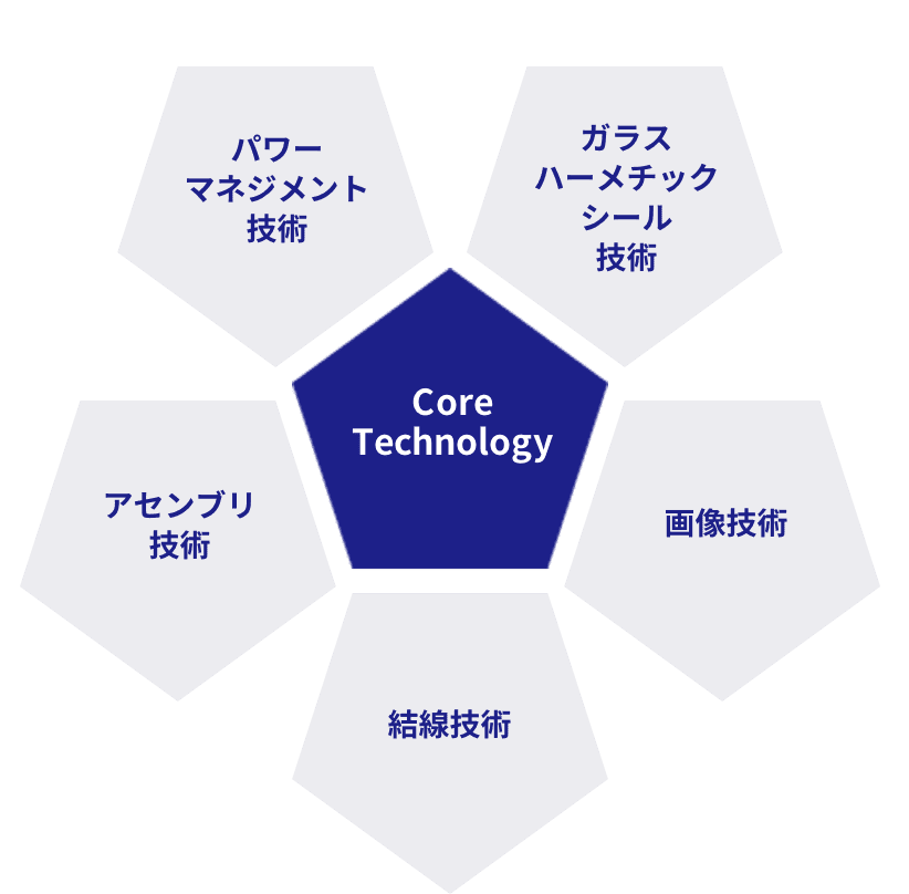 Core Technology：パワーマネジメント技術、ガラスハーメチックシール技術、画像技術、結線技術、アセンブリ技術