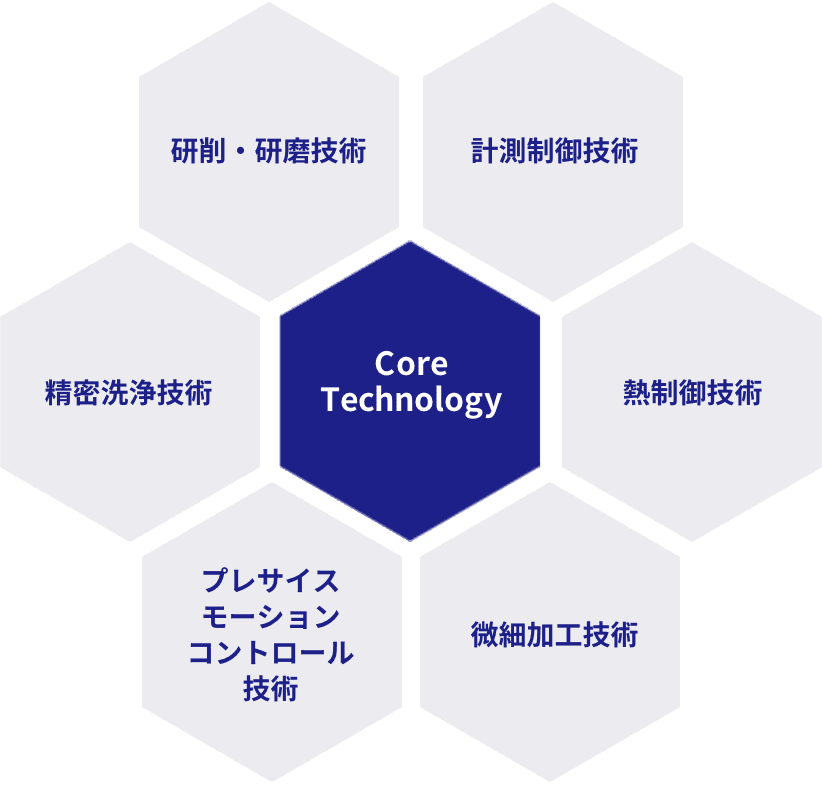Core Technology:研削・研磨技術、計測制御技術、熱制御技術、微細加工技術、プレサイスモーションコントロール技術、精密洗浄技術