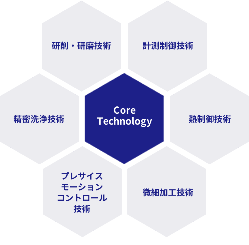 Core Technology：研削・研磨技術、計測制御技術、熱制御技術、微細加工技術、プレサイスモーションコントロール技術、精密洗浄技術