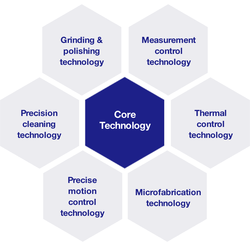 Core Technology : Grinding & polishing technology, Measurement control technology, Precision cleaning technology, Thermal control technology, Precise motion control technology, Microfabrication technology