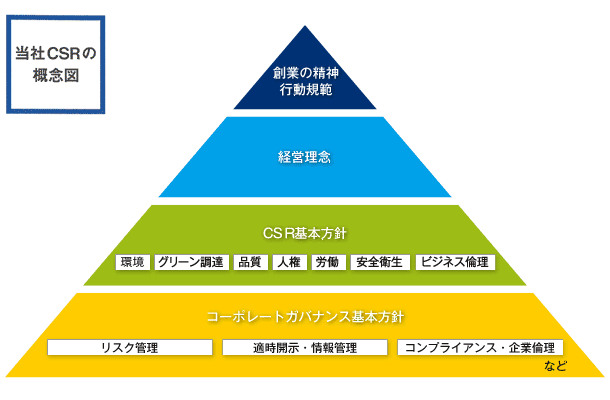 当社CSRの概念図