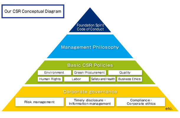 Our CSR Conceptual Diagram