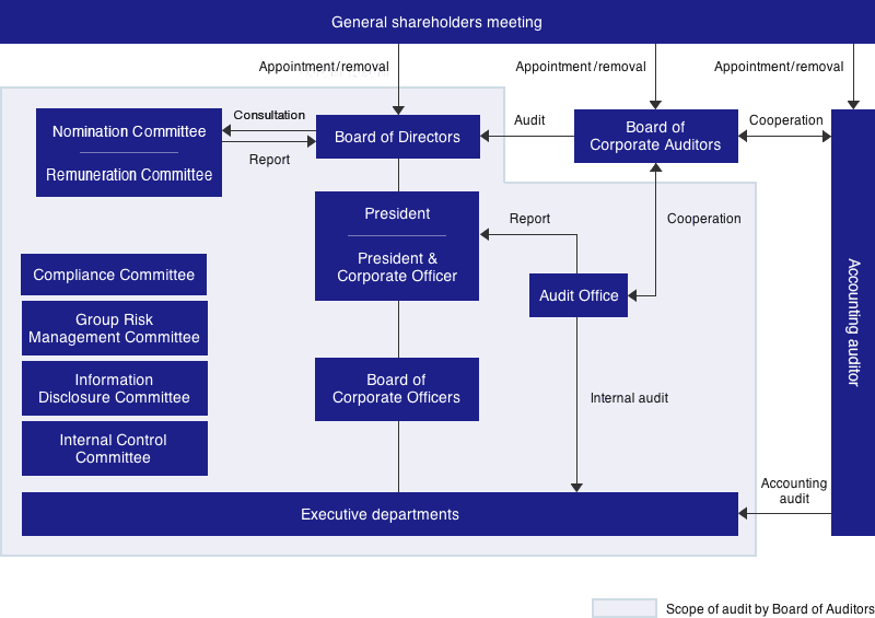 Organization Chart