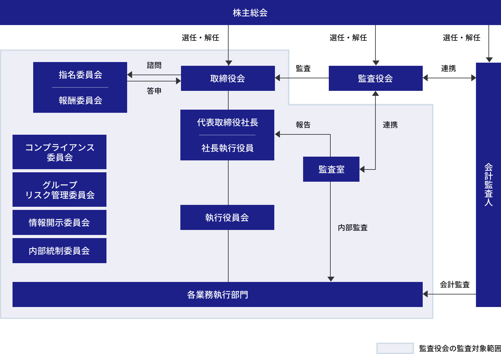 体制図