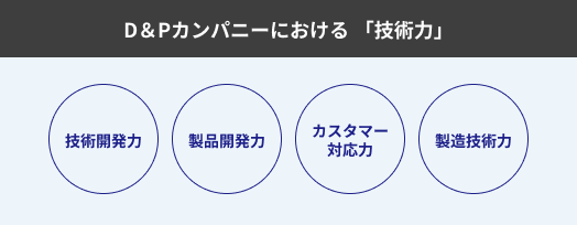 D&Pカンパニーにおける「技術力」