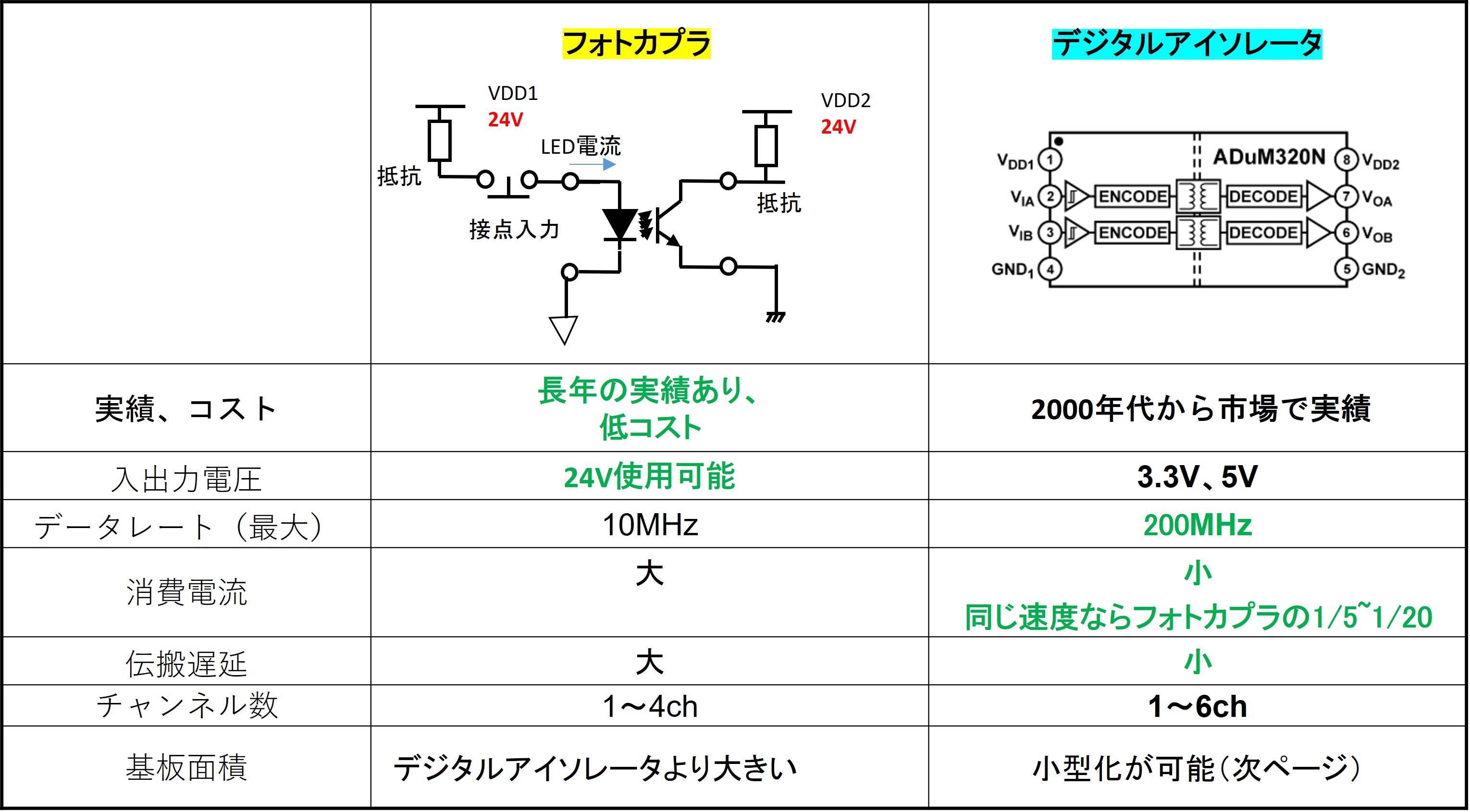 デジタルアイソレータ③