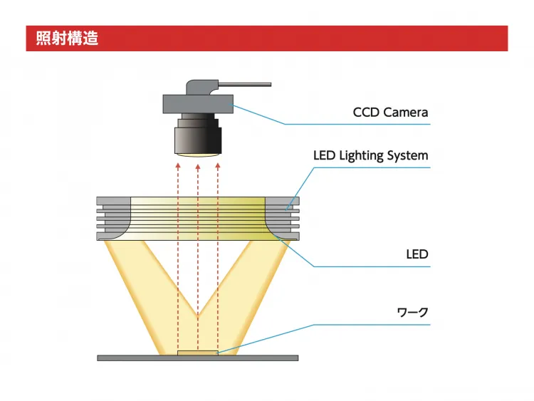 直接照射 マルチアングルリング型 MRシリーズ｜日進電子工業株式会社