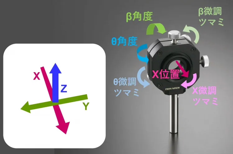 5軸調整付レンズホルダ（XYZβθ軸調整） FLH-25, FLH-25.4, FLH-30, FLH