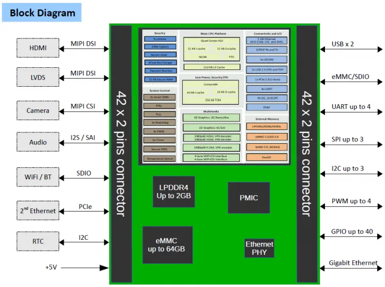 NXP i.MX8M Mini搭載小型SoCモジュール NX8MM-D168モジュール｜ICOP