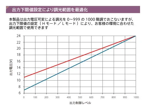DC24V定電圧コントローラ IWDV24シリーズ｜株式会社レイマック｜照明