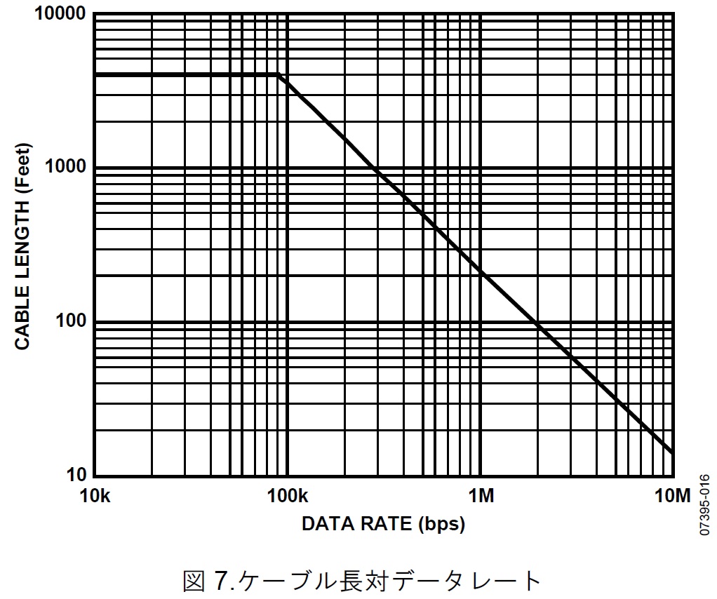 ケーブル長対データレート