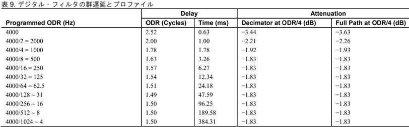 デジタルフィルタの郡遅延とプロトコル
