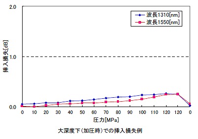 waterproof_optical-pressure_sample.jpg