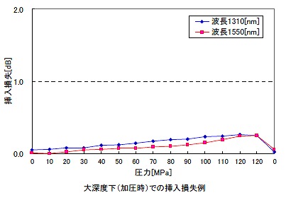 waterproof_optical-pressure_sample.jpg