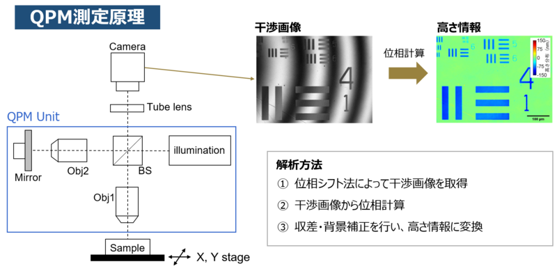 QPM測定原理