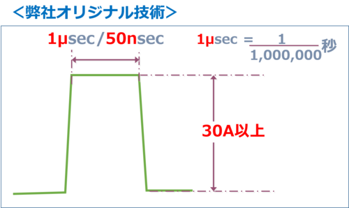 パルス波形（オリジナル技術）