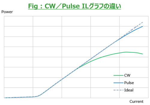 CW／Pulse ILグラフの違い