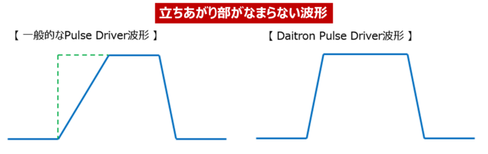 立ち上がり部分がなまらない波形