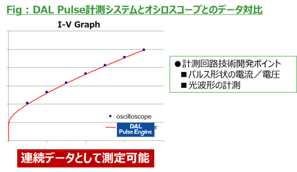 当社パルス波形とオシロとのデータ対比