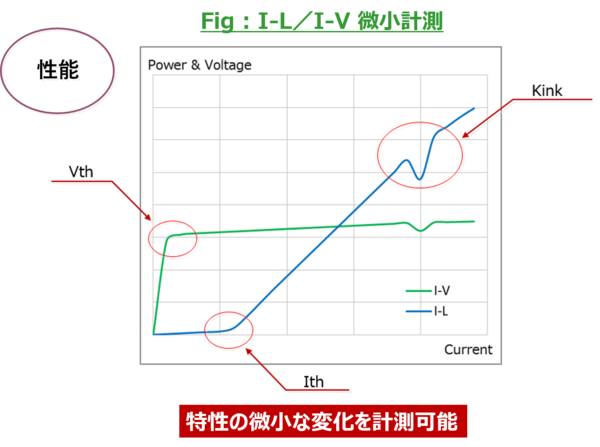 I-L／I-V微小計測