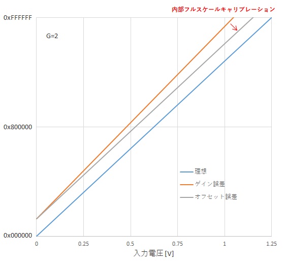 Int Full-Scale Cal