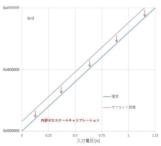 Int Full-Scale Cal